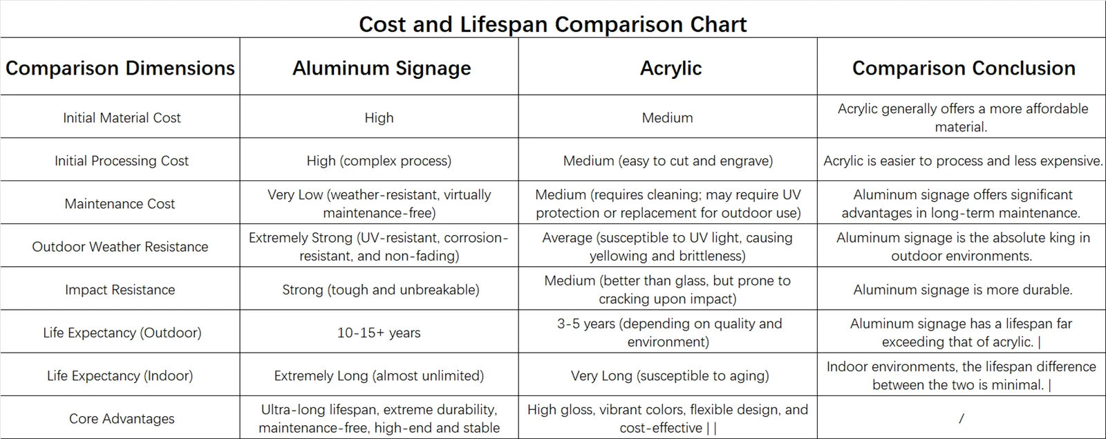 Cost and Lifespan Comparison Chart Cost and Lifespan Comparison Chart